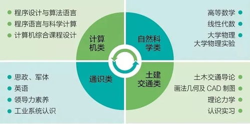 工科試驗班土木交通類專業(yè)概覽 自然科學研究和試驗發(fā)展的新方向