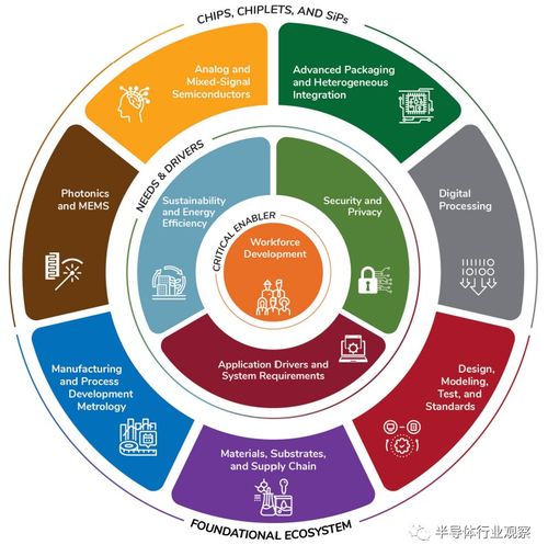 半導體產(chǎn)業(yè)的發(fā)展路線圖 自然科學研究和試驗發(fā)展的驅動與挑戰(zhàn)